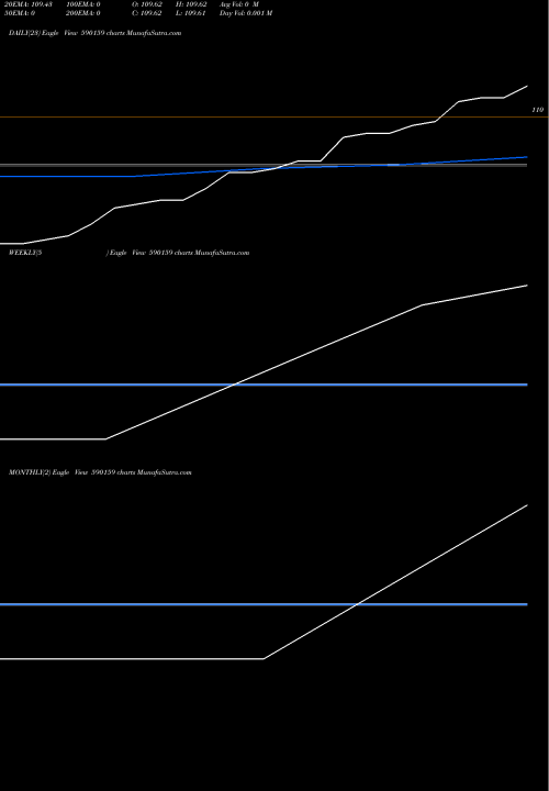 Trend of Groww Mutual 590159 TrendLines GROWW MUTUAL FUND  PERMITTED 590159 share BSE Stock Exchange 