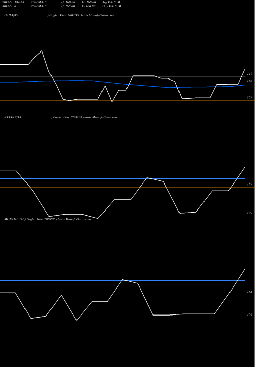 Trend of Aartisurfp 700135 TrendLines AARTISURFP 700135 share BSE Stock Exchange 