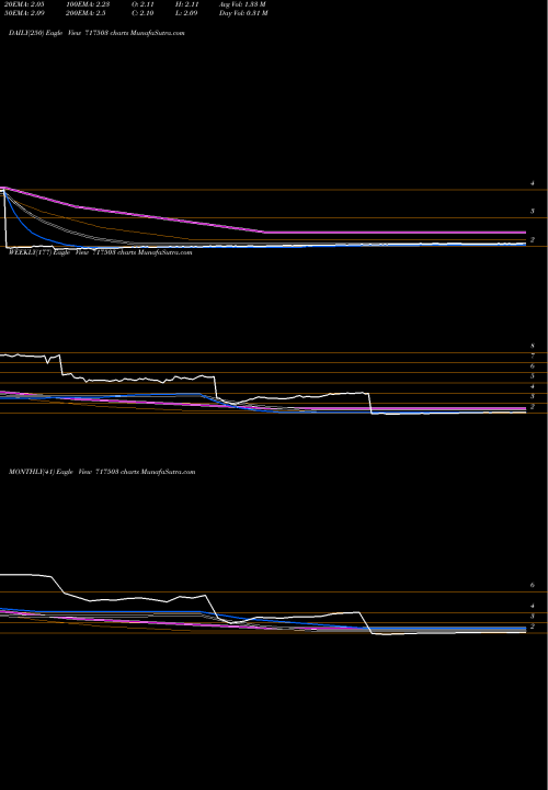 Trend of Zee Ncps 717503 TrendLines ZEE NCPS 717503 share BSE Stock Exchange 