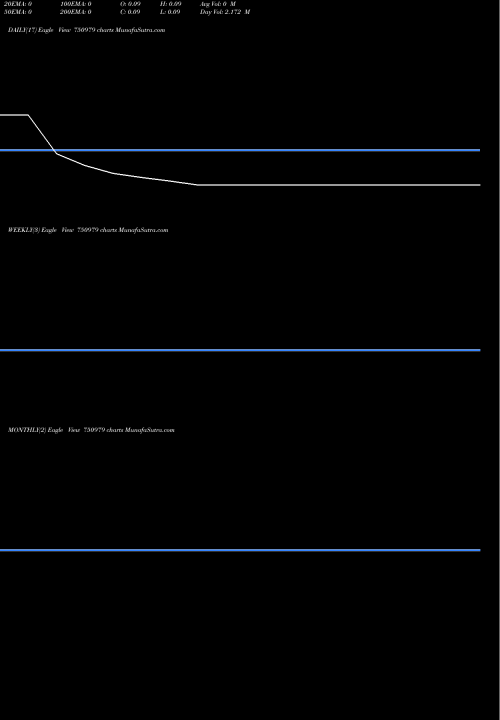 Trend of Growington Ventures 750979 TrendLines GROWINGTON VENTURES INDIA LIMI 750979 share BSE Stock Exchange 