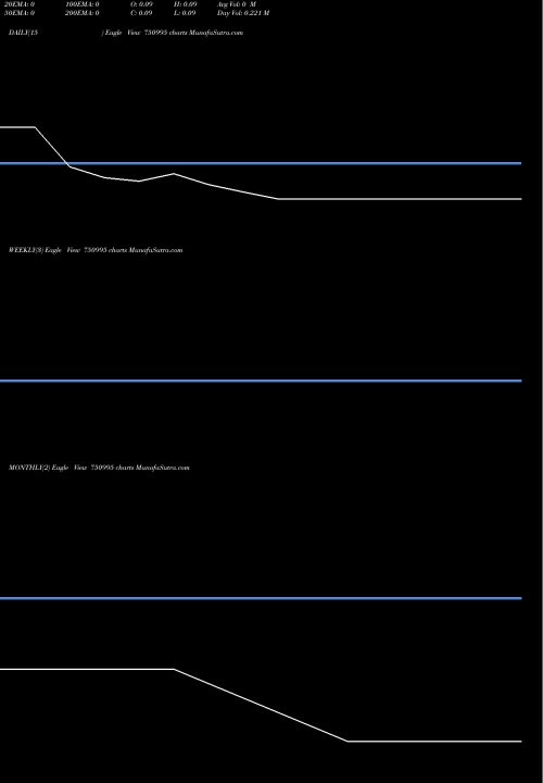 Trend of Markobenz Ventures 750995 TrendLines MARKOBENZ VENTURES LIMITED 750995 share BSE Stock Exchange 