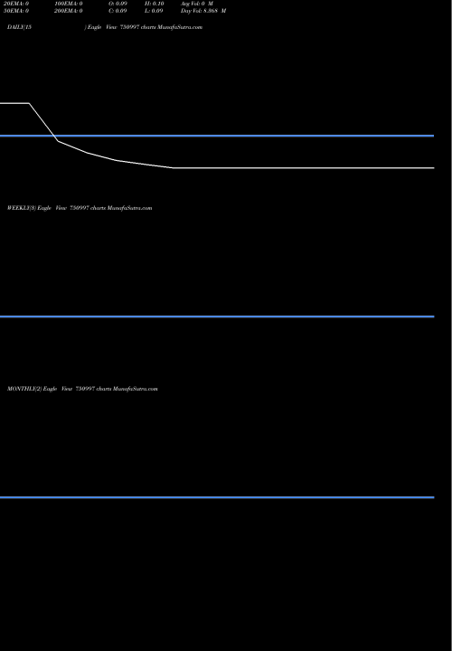 Trend of Franklin Industries 750997 TrendLines Franklin Industries Limited 750997 share BSE Stock Exchange 