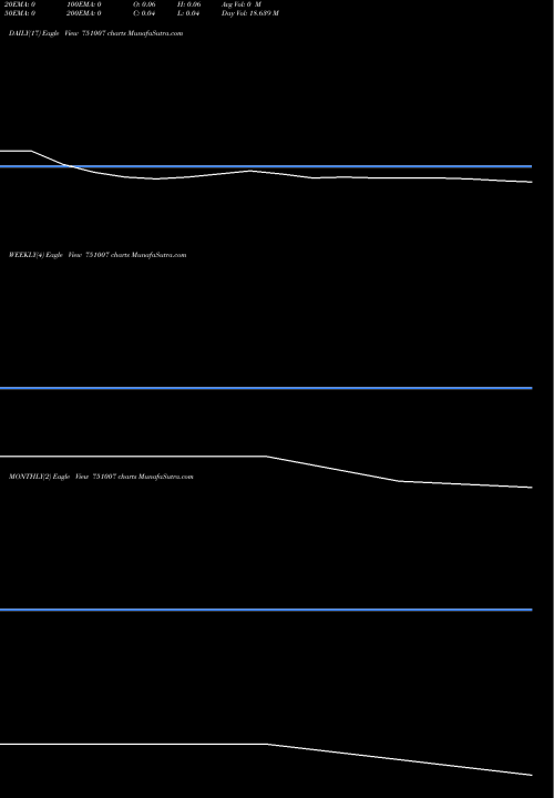 Trend of Rajnish Wellness 751007 TrendLines Rajnish Wellness Limited 751007 share BSE Stock Exchange 