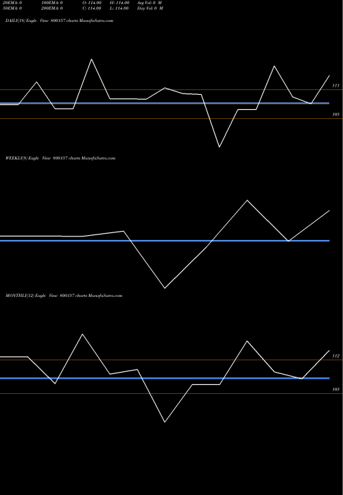 Trend of 832goi2032 800157 TrendLines 832GOI2032 800157 share BSE Stock Exchange 