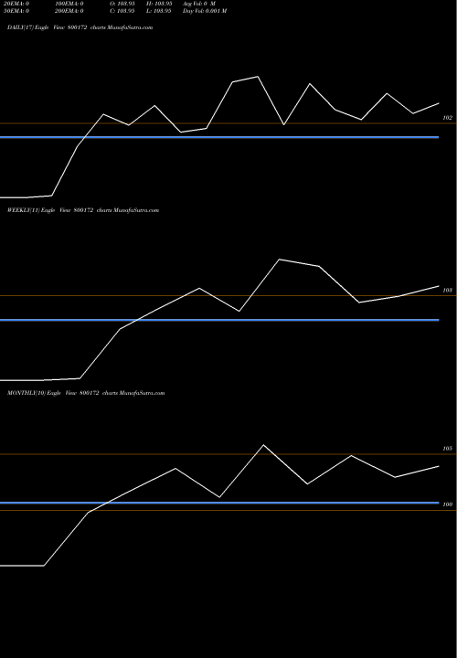 Trend of 833goi2026 800172 TrendLines 833GOI2026 800172 share BSE Stock Exchange 