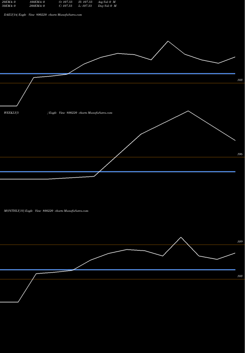Trend of 795goi2032 800220 TrendLines 795GOI2032 800220 share BSE Stock Exchange 