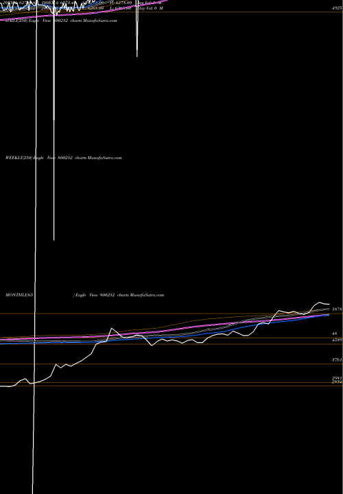 Trend of Sgb2016i 800252 TrendLines SGB2016I 800252 share BSE Stock Exchange 