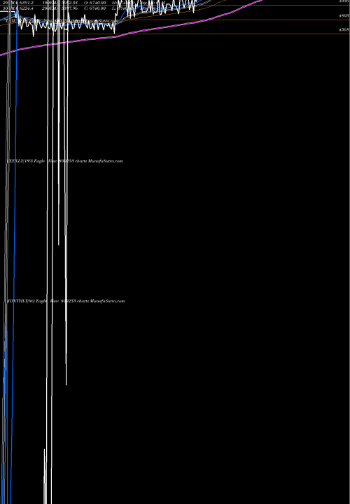 Trend of Sgb2016ii 800253 TrendLines SGB2016II 800253 share BSE Stock Exchange 