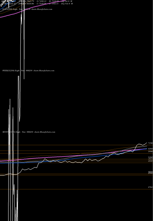 Trend of Sgb2016iia 800258 TrendLines SGB2016IIA 800258 share BSE Stock Exchange 
