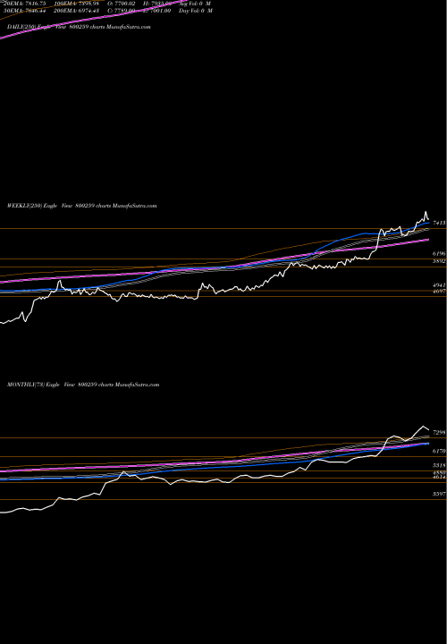 Trend of Sgb2016iiia 800259 TrendLines SGB2016IIIA 800259 share BSE Stock Exchange 