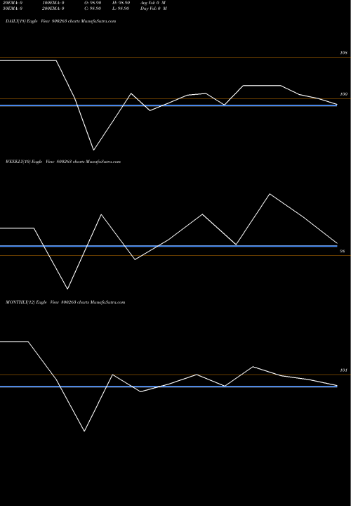 Trend of 706goi2046 800263 TrendLines 706GOI2046 800263 share BSE Stock Exchange 