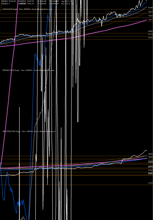 Trend of Sgbmay25 800268 TrendLines SGBMAY25 800268 share BSE Stock Exchange 