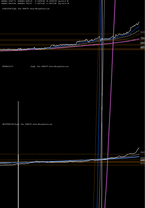 Trend of Sgboct25 800270 TrendLines SGBOCT25 800270 share BSE Stock Exchange 