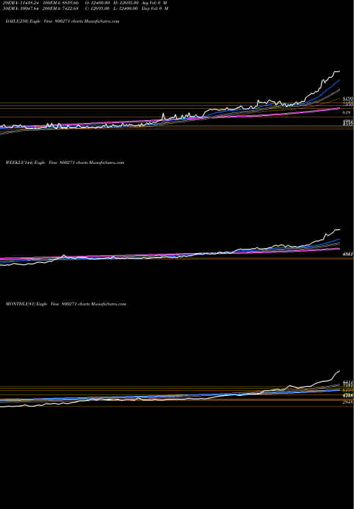 Trend of Sgboct25a 800271 TrendLines SGBOCT25A 800271 share BSE Stock Exchange 