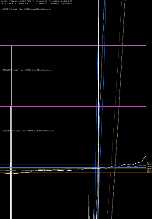 Trend of Sgboct25b 800273 TrendLines SGBOCT25B 800273 share BSE Stock Exchange 