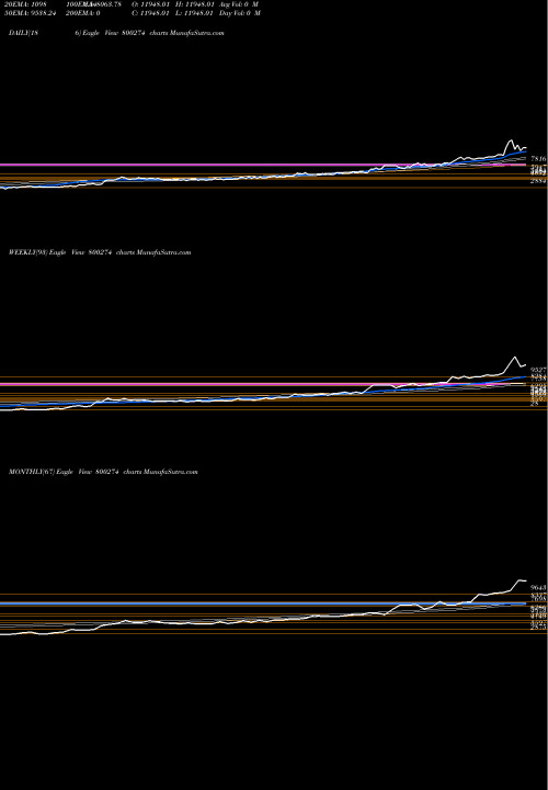 Trend of Sgbnov25 800274 TrendLines SGBNOV25 800274 share BSE Stock Exchange 