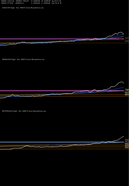 Trend of Sgbnov25a 800275 TrendLines SGBNOV25A 800275 share BSE Stock Exchange 