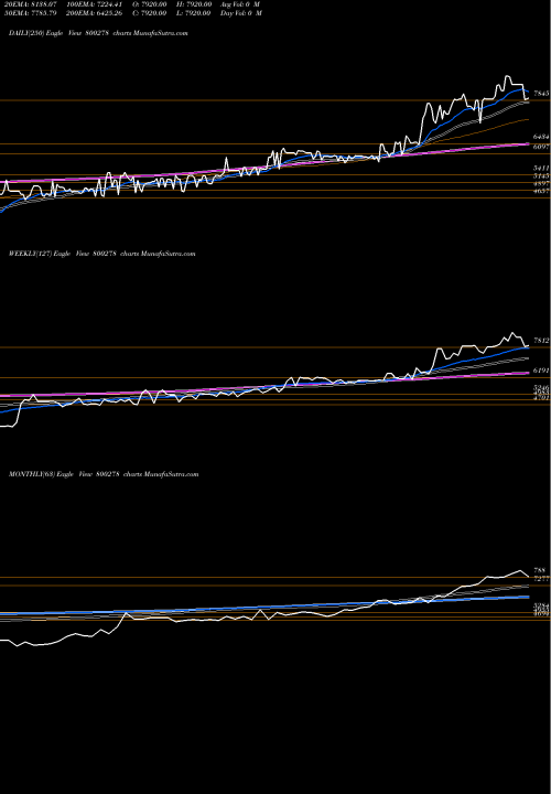 Trend of Sgbdec25 800278 TrendLines SGBDEC25 800278 share BSE Stock Exchange 