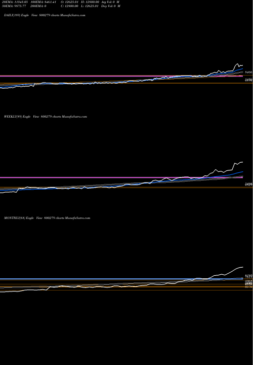 Trend of Sgbdec25a 800279 TrendLines SGBDEC25A 800279 share BSE Stock Exchange 