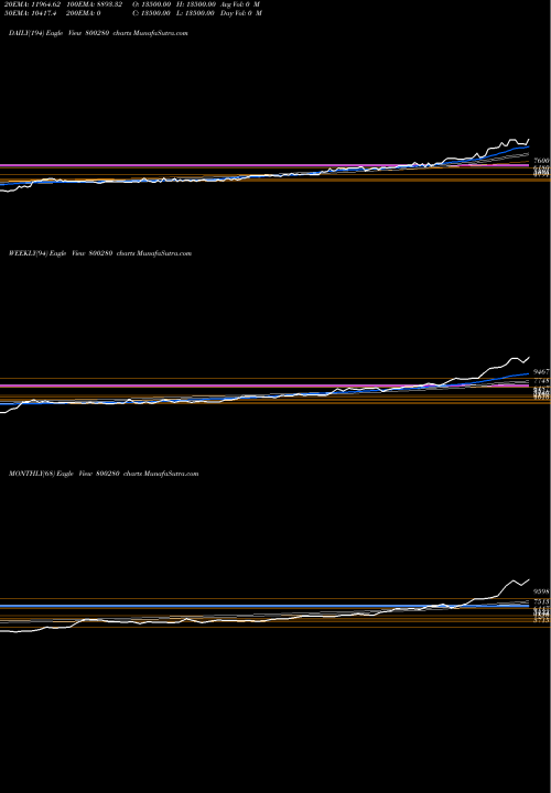 Trend of Sgbdec25b 800280 TrendLines SGBDEC25B 800280 share BSE Stock Exchange 