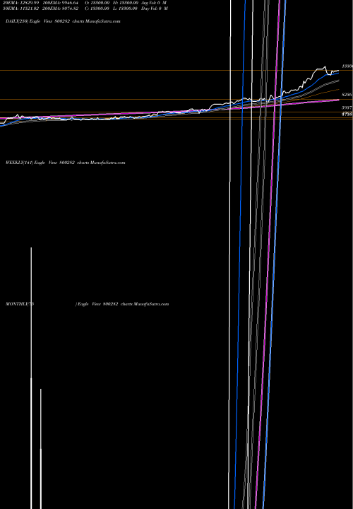 Trend of Sgbjan26 800282 TrendLines SGBJAN26 800282 share BSE Stock Exchange 