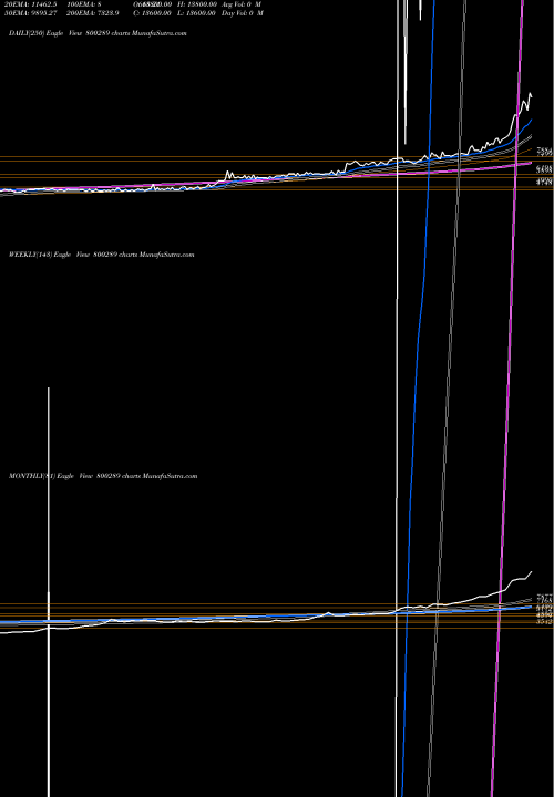 Trend of Sgbnov26 800289 TrendLines SGBNOV26 800289 share BSE Stock Exchange 
