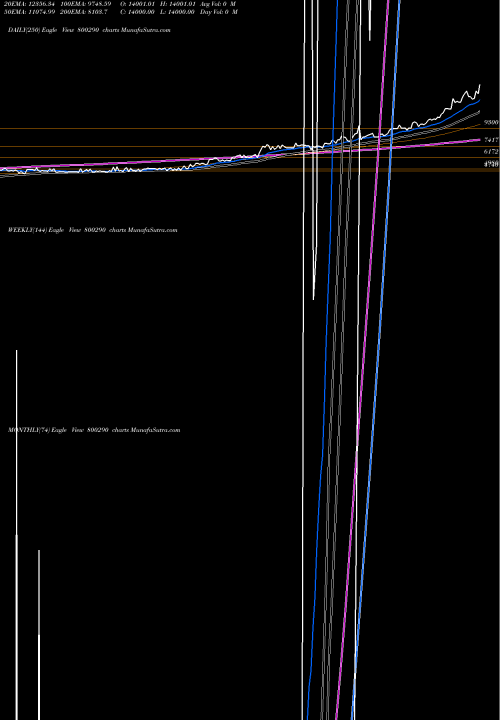 Trend of Sgbdec26 800290 TrendLines SGBDEC26 800290 share BSE Stock Exchange 