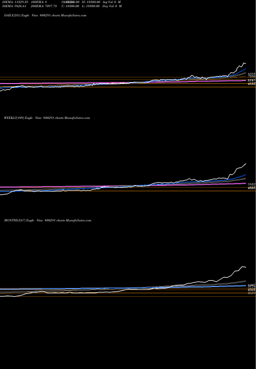 Trend of Sgbjan27 800291 TrendLines SGBJAN27 800291 share BSE Stock Exchange 