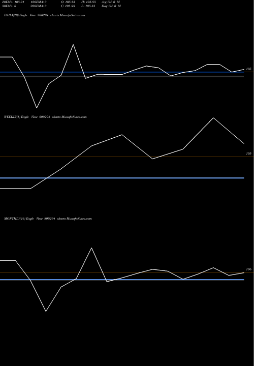 Trend of 757goi2033 800294 TrendLines 757GOI2033 800294 share BSE Stock Exchange 