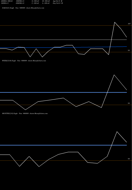 Trend of 618goi2024 800308 TrendLines 618GOI2024 800308 share BSE Stock Exchange 