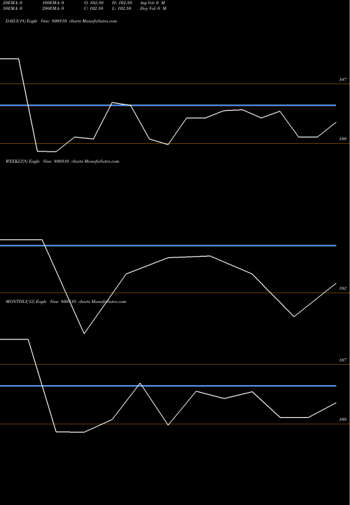 Trend of 726goi2029 800310 TrendLines 726GOI2029 800310 share BSE Stock Exchange 