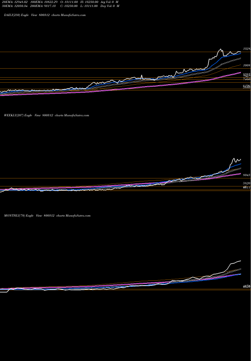 Trend of Sgbdec27 800312 TrendLines SGBDEC27 800312 share BSE Stock Exchange 