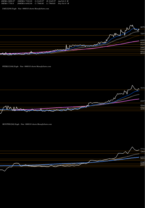 Trend of Sgbjan28 800313 TrendLines SGBJAN28 800313 share BSE Stock Exchange 