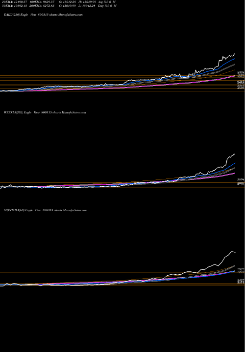 Trend of Sgbmar28 800315 TrendLines SGBMAR28 800315 share BSE Stock Exchange 