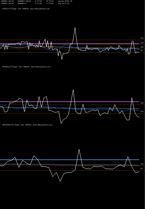 Trend of 719goi2060 800316 TrendLines 719GOI2060 800316 share BSE Stock Exchange 