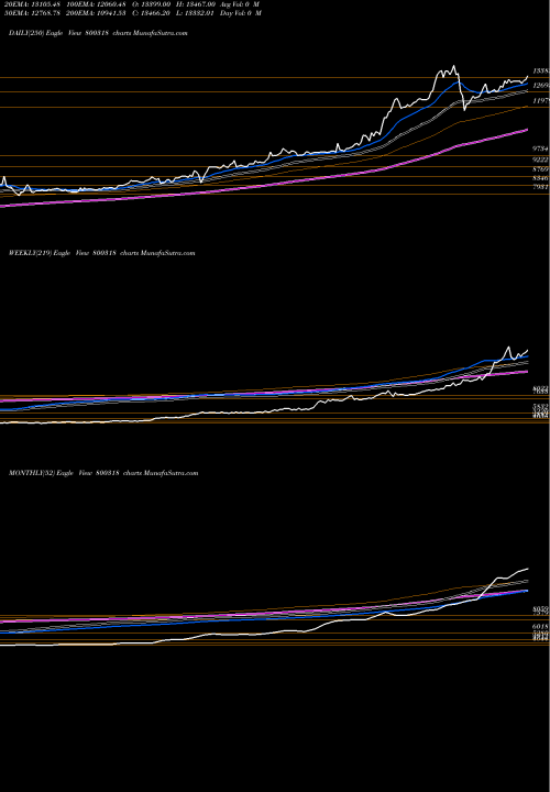 Trend of Sgbapr28 800318 TrendLines SGBAPR28 800318 share BSE Stock Exchange 
