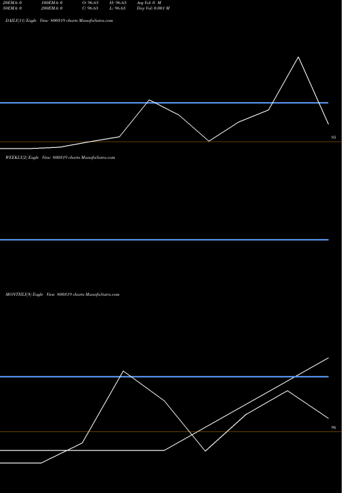 Trend of 579goi2030 800319 TrendLines 579GOI2030 800319 share BSE Stock Exchange 