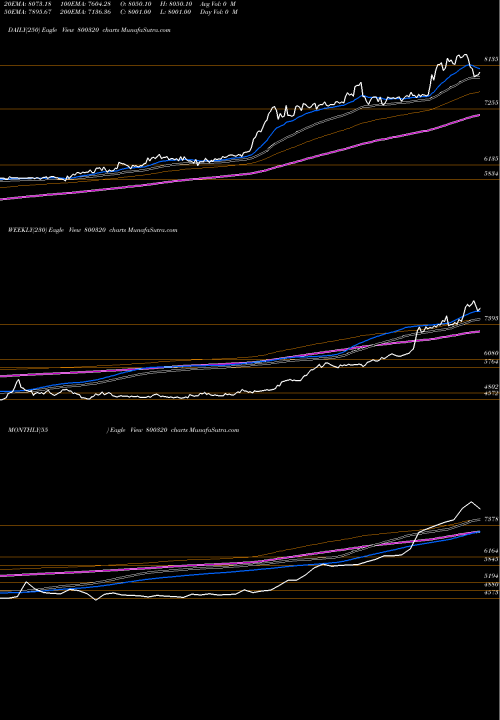 Trend of Sgbmay28 800320 TrendLines SGBMAY28 800320 share BSE Stock Exchange 