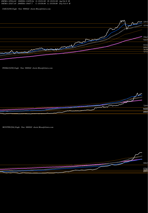 Trend of Sgbjun28 800322 TrendLines SGBJUN28 800322 share BSE Stock Exchange 