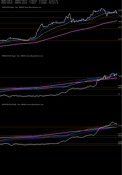 Trend of Sgbaug28 800325 TrendLines SGBAUG28 800325 share BSE Stock Exchange 