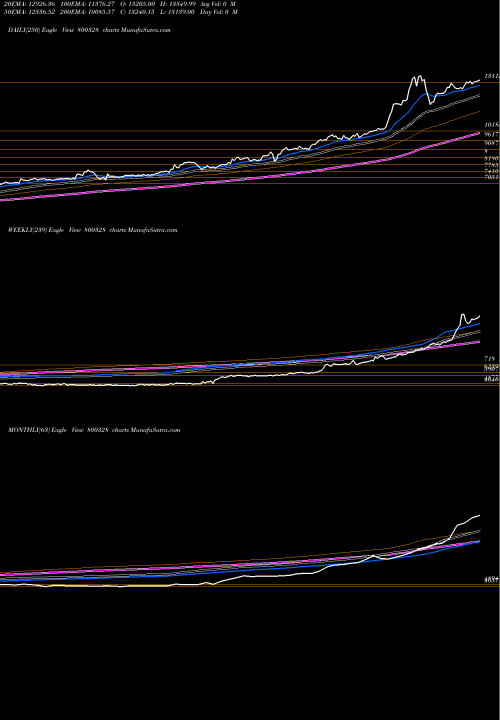 Trend of Sgboct28 800328 TrendLines SGBOCT28 800328 share BSE Stock Exchange 