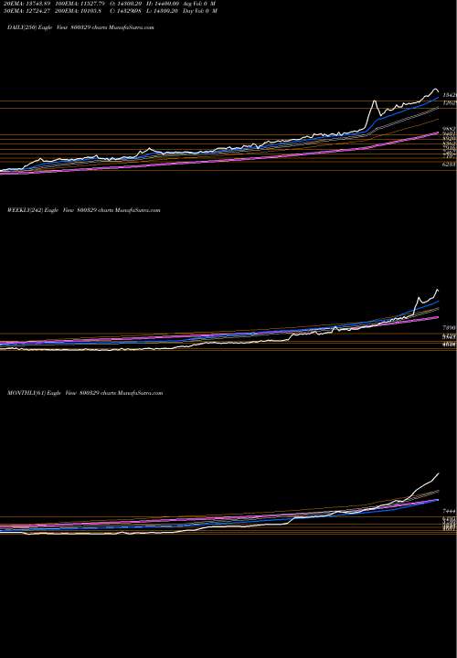Trend of Sgbnov28 800329 TrendLines SGBNOV28 800329 share BSE Stock Exchange 