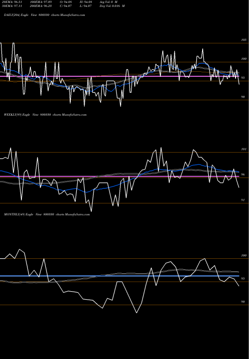 Trend of 667goi2050 800330 TrendLines 667GOI2050 800330 share BSE Stock Exchange 
