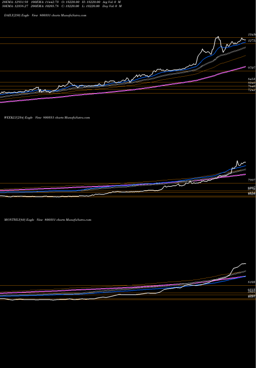 Trend of Sgbjan29 800331 TrendLines SGBJAN29 800331 share BSE Stock Exchange 