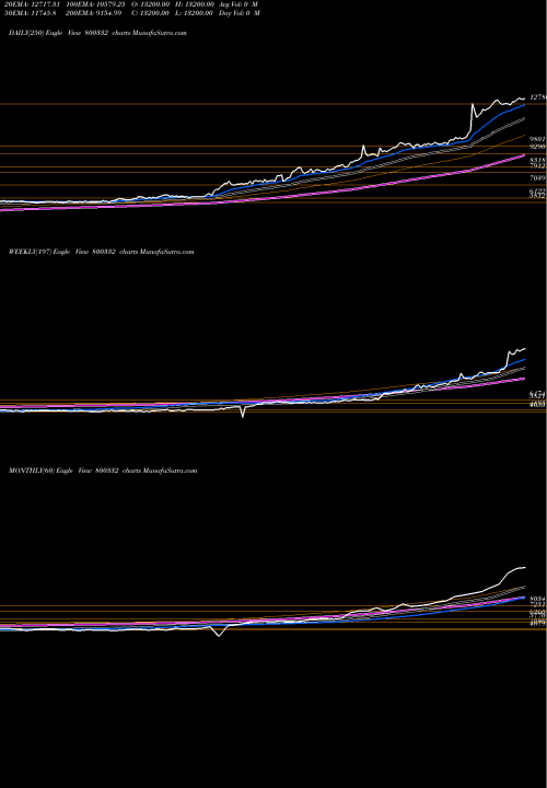 Trend of Sgbjan29a 800332 TrendLines SGBJAN29A 800332 share BSE Stock Exchange 