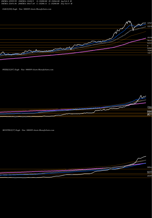Trend of Sgbmar29 800339 TrendLines SGBMAR29 800339 share BSE Stock Exchange 