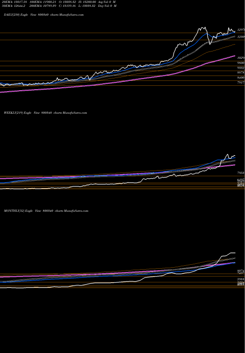 Trend of Sgbmay29 800340 TrendLines SGBMAY29 800340 share BSE Stock Exchange 