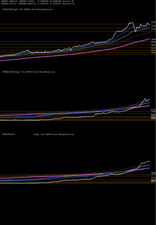 Trend of Sgbjune29 800341 TrendLines SGBJUNE29 800341 share BSE Stock Exchange 