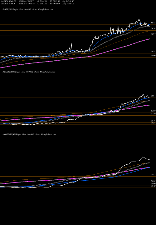 Trend of Sgbjun29a 800342 TrendLines SGBJUN29A 800342 share BSE Stock Exchange 