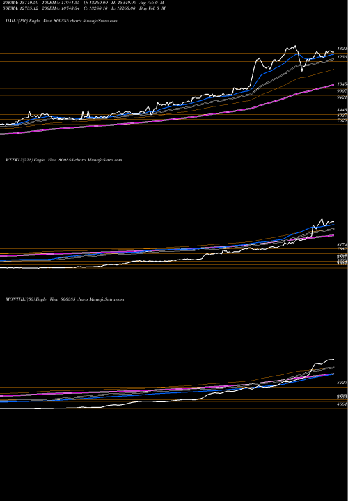 Trend of Sgbaug29 800385 TrendLines SGBAUG29 800385 share BSE Stock Exchange 